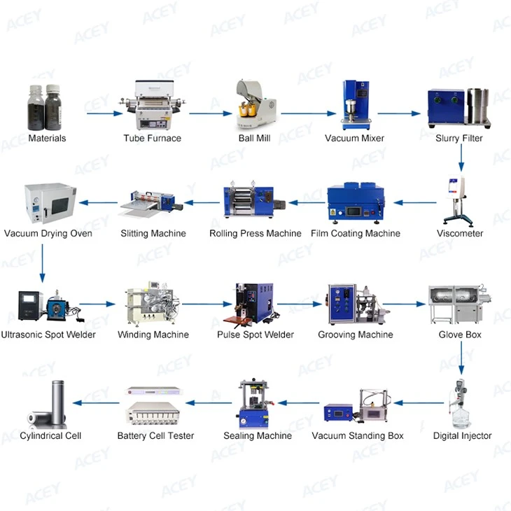Ligne de production de laboratoire de batterie cylindrique